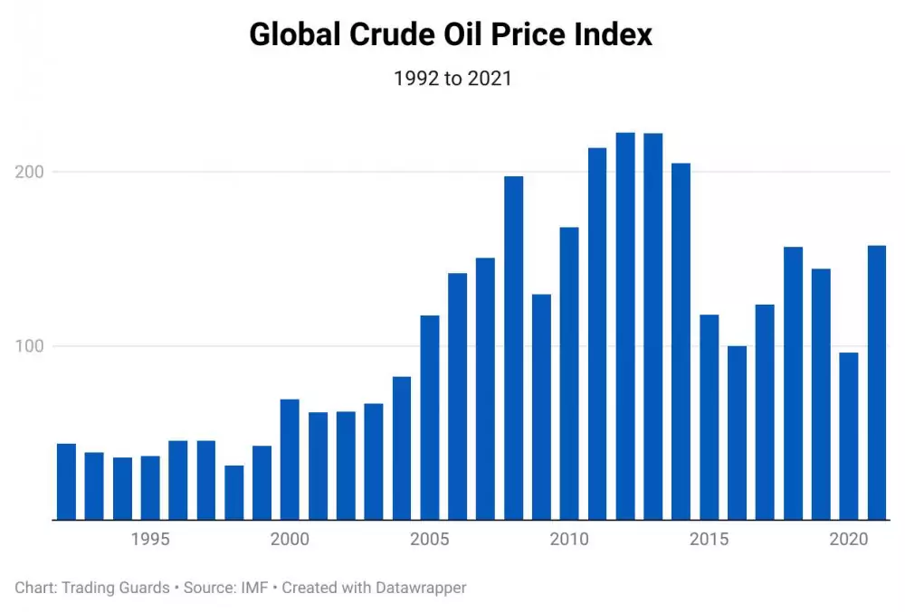 Global Crude Oil Price Index